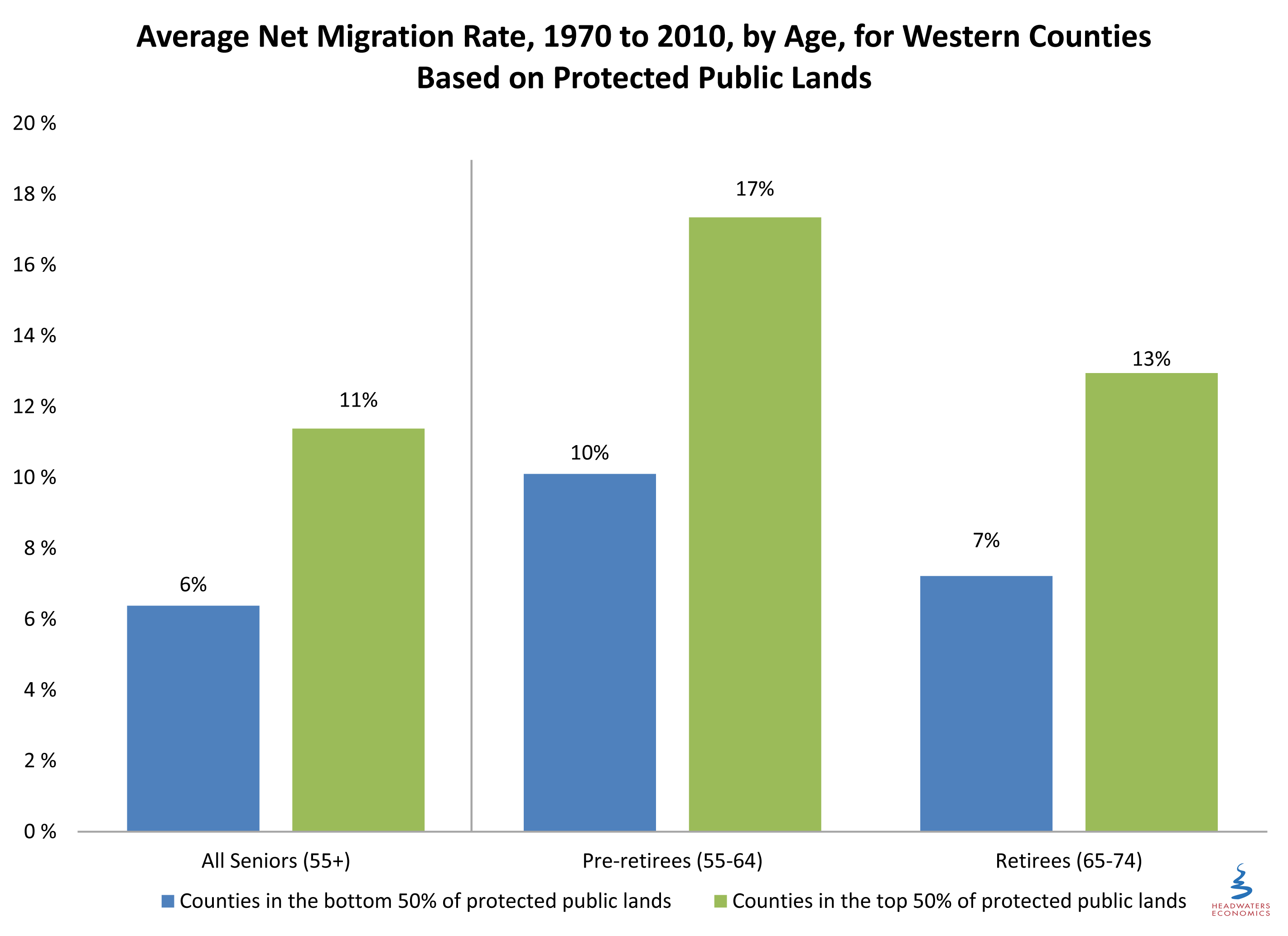 Retiree Migration and Protected Public Lands