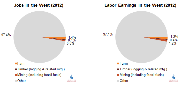Jobs and Labor Earnings in the West (2012)