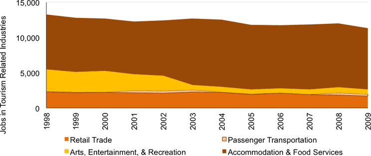 Figure 4: Jobs in Industries that include Travel and Tourism, 1998-2009
