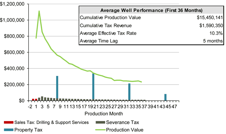 Tax Revenue Generated from an Average Bakken Horizontal Oil Well in Wyoming