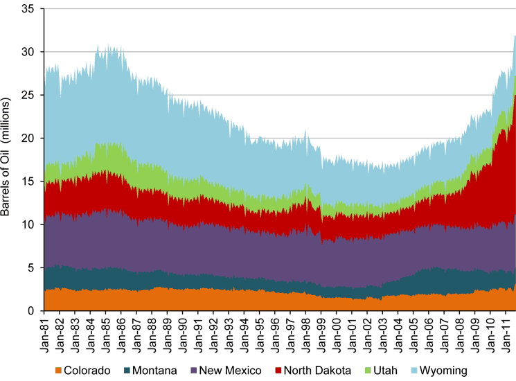 Monthly Oil Production in Colorado, Montana, New Mexico, North Dakota, Utah, and Wyoming, January 1981 to April 2011