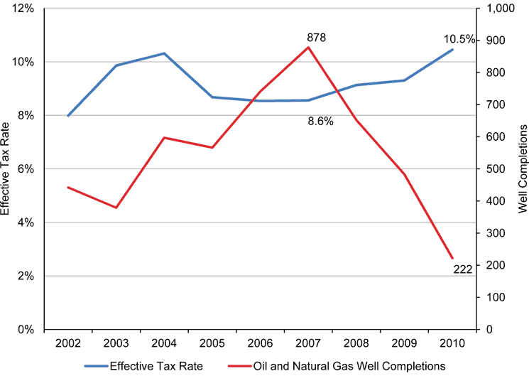 Montana Well Completions and Effective Tax Rate, FY 2002-2010