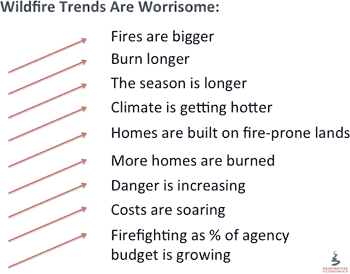 List: Wildfire Trends Are Worrisome