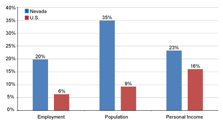 Chart: Nevada vs U.S., Percent Change 2000-2011