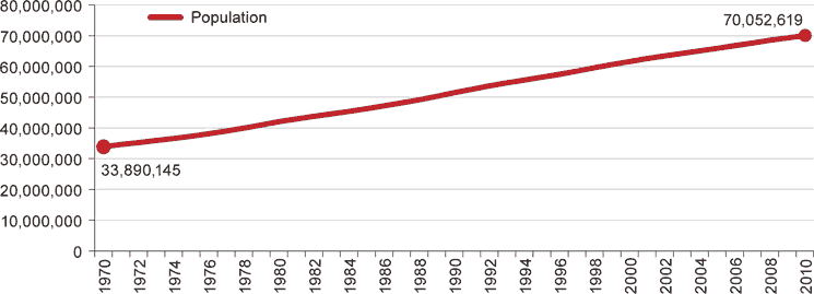 Figure 15: Population Trends, West, 1970 to 2010