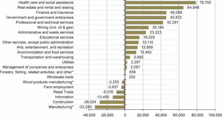 Figure 8: Change in Employment by Industry, Non-Metro West, 2001 to 2010