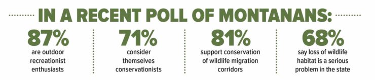 Most Montanans consider themselves  outdoor recreation enthusiasts and conservationists.