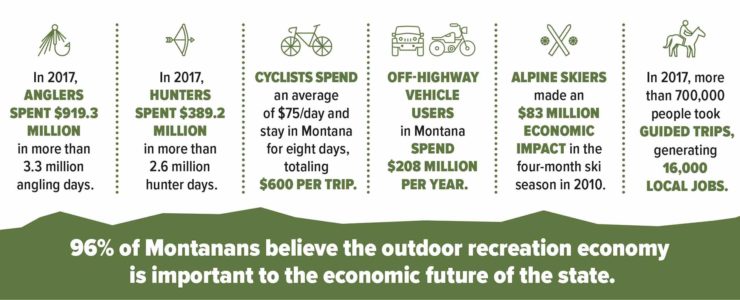 Montana's outdoor recreation economy  contributes income and jobs.
