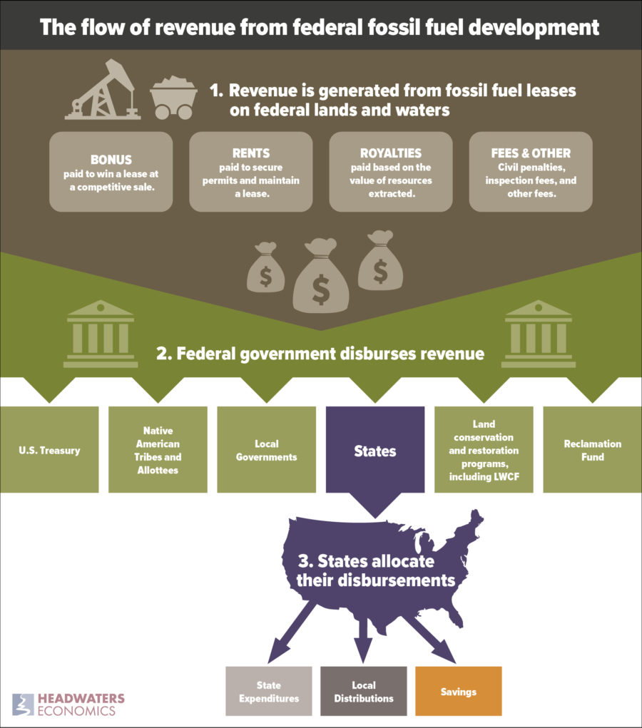 Graphic depicting the flow of revenue from federal fossil fuel development, from production on federal land and water to federal government disbursements to state budgets.