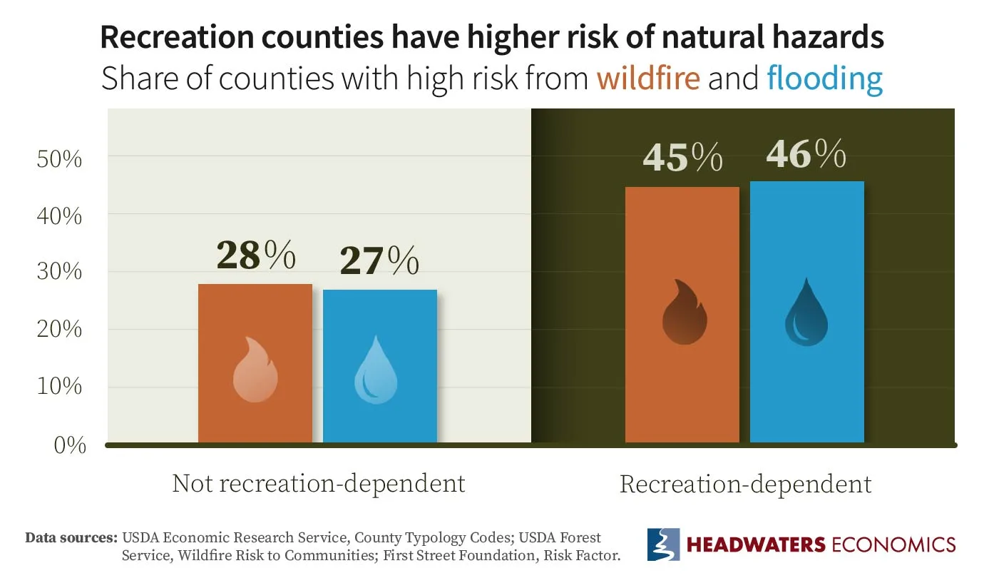 Chart reflecting that there are more recreation-dependent places under threat of wildfire and flooding.