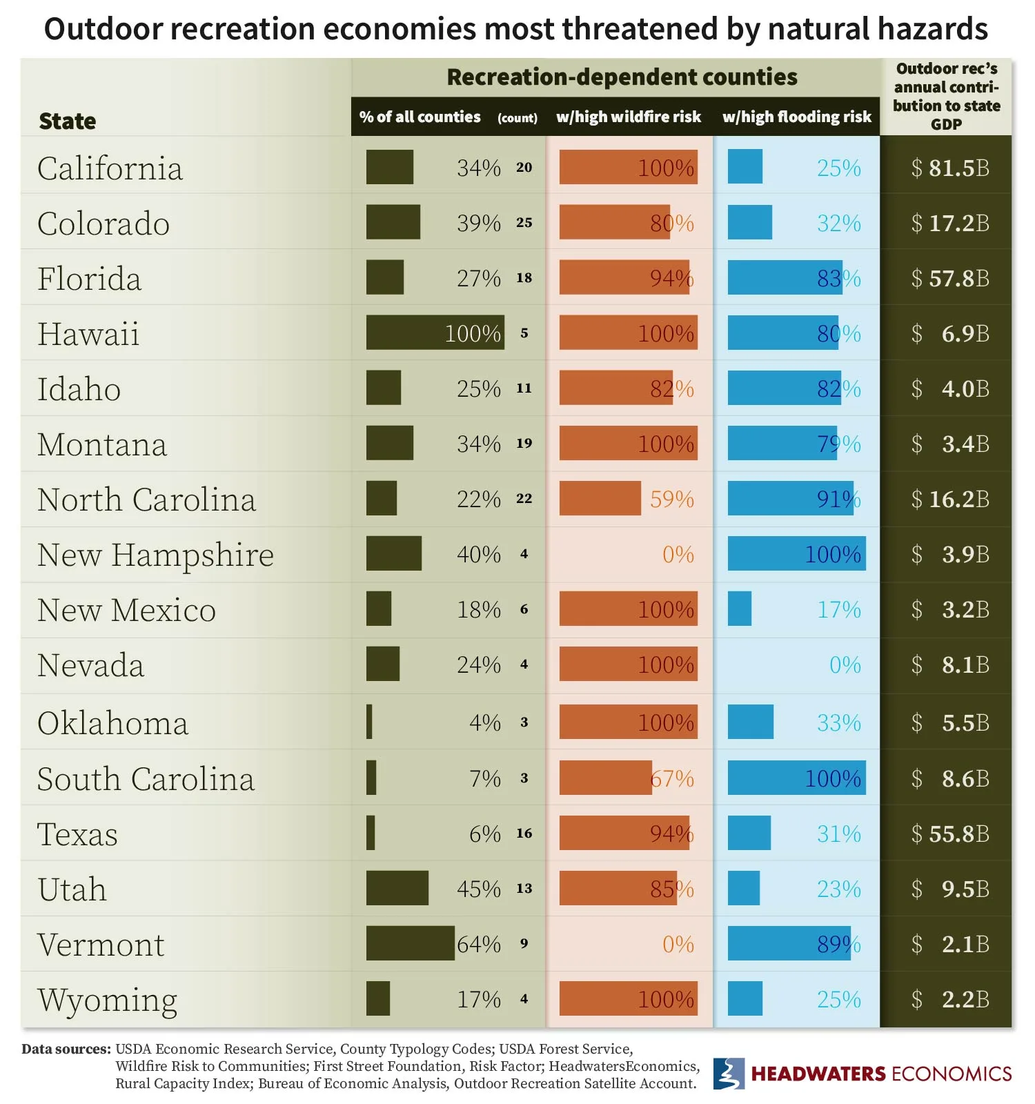 Chart of states with multiple recreation-dependent counties where at least 80% of recreation counties have high wildfire or flooding risk, and the annual contribution of outdoor recreation to state GDP.