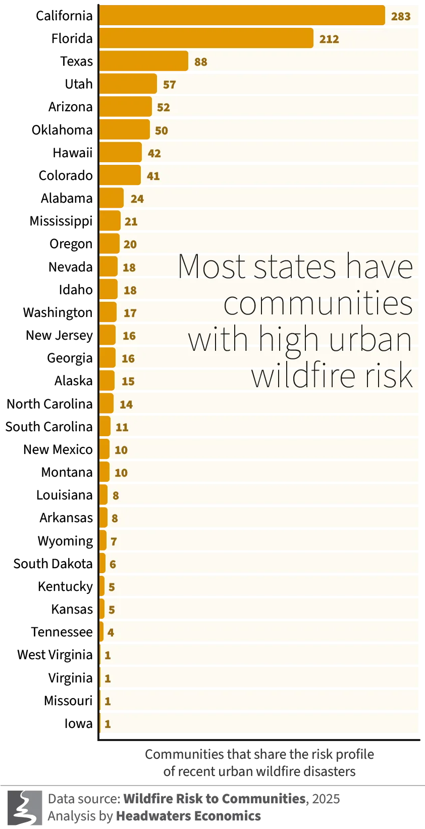 Bar chart showing the amount of communities in each state that have a great risk of wildfire like Los Angeles.