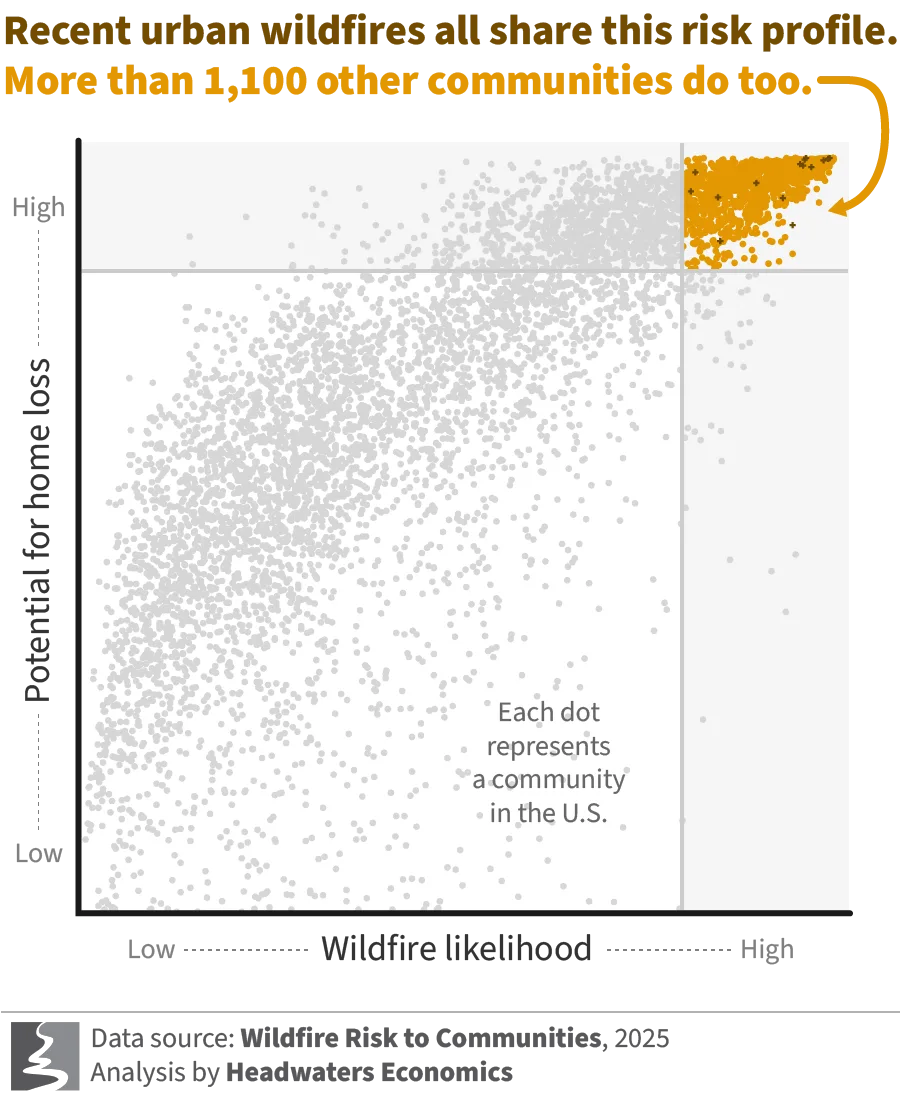 Scatter plot showing that nearly 1,100 communities are at risk of wildfire just like Los Angeles.