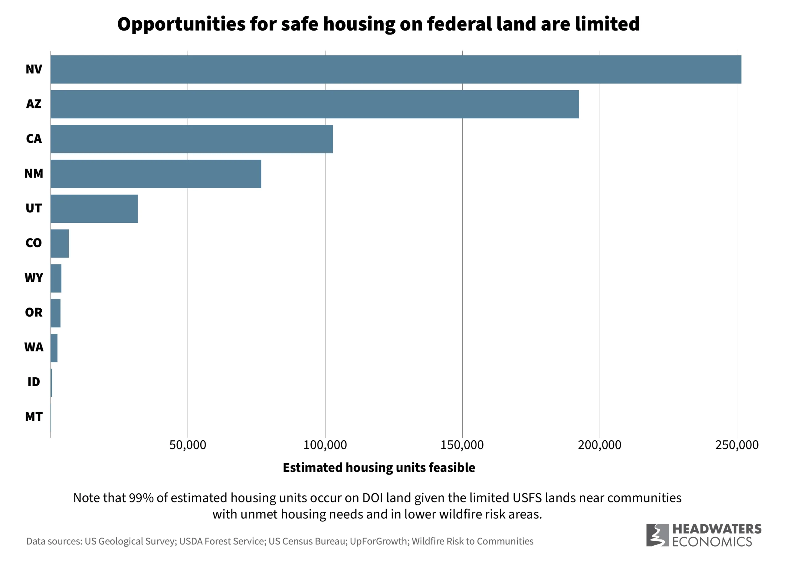 Chart showing acres of public land available are limited for housing