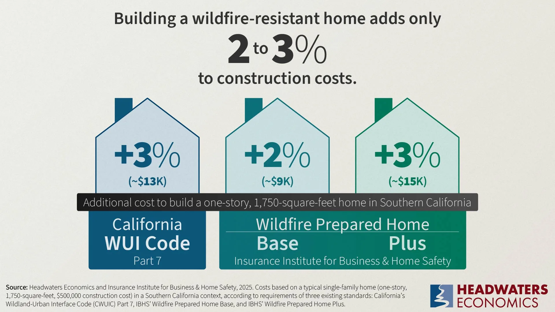 Infographic showing the additional costs to rebuild to a wildfire resistant standard. 3 illustrations of houses with the estimated costs listed. The range is 2-3% additional cost on a 1,750 sq. ft. home with an approximate cost of 0,000 in California.