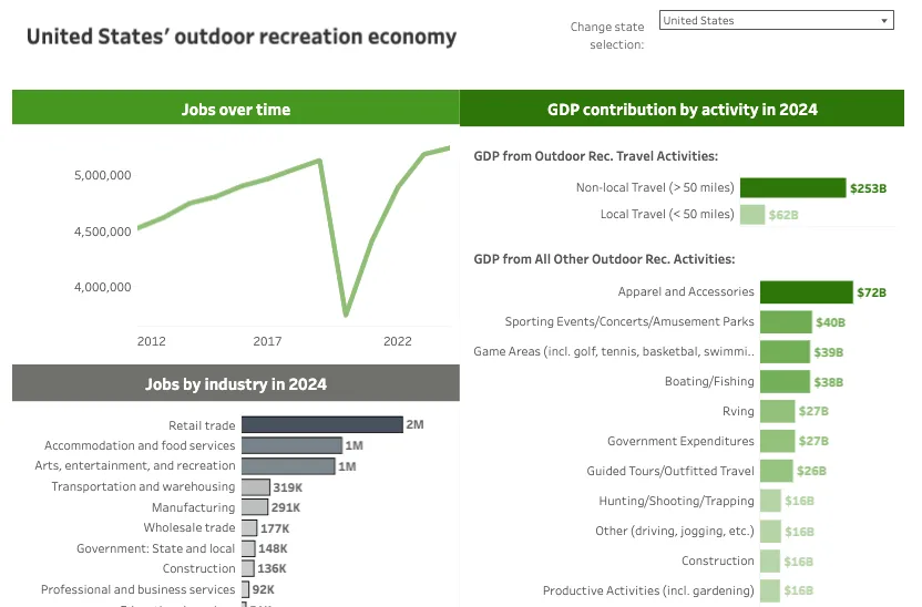 Data charts of outdoor recreation economy