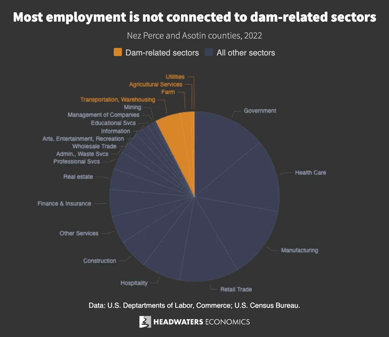 Pie chart of 2022 employment by sector. Highlighted dam-related sectors grouped together: Utilities, Farm, Agric. Svcs/Forestry/Fishing, Transportation/Warehousing.
