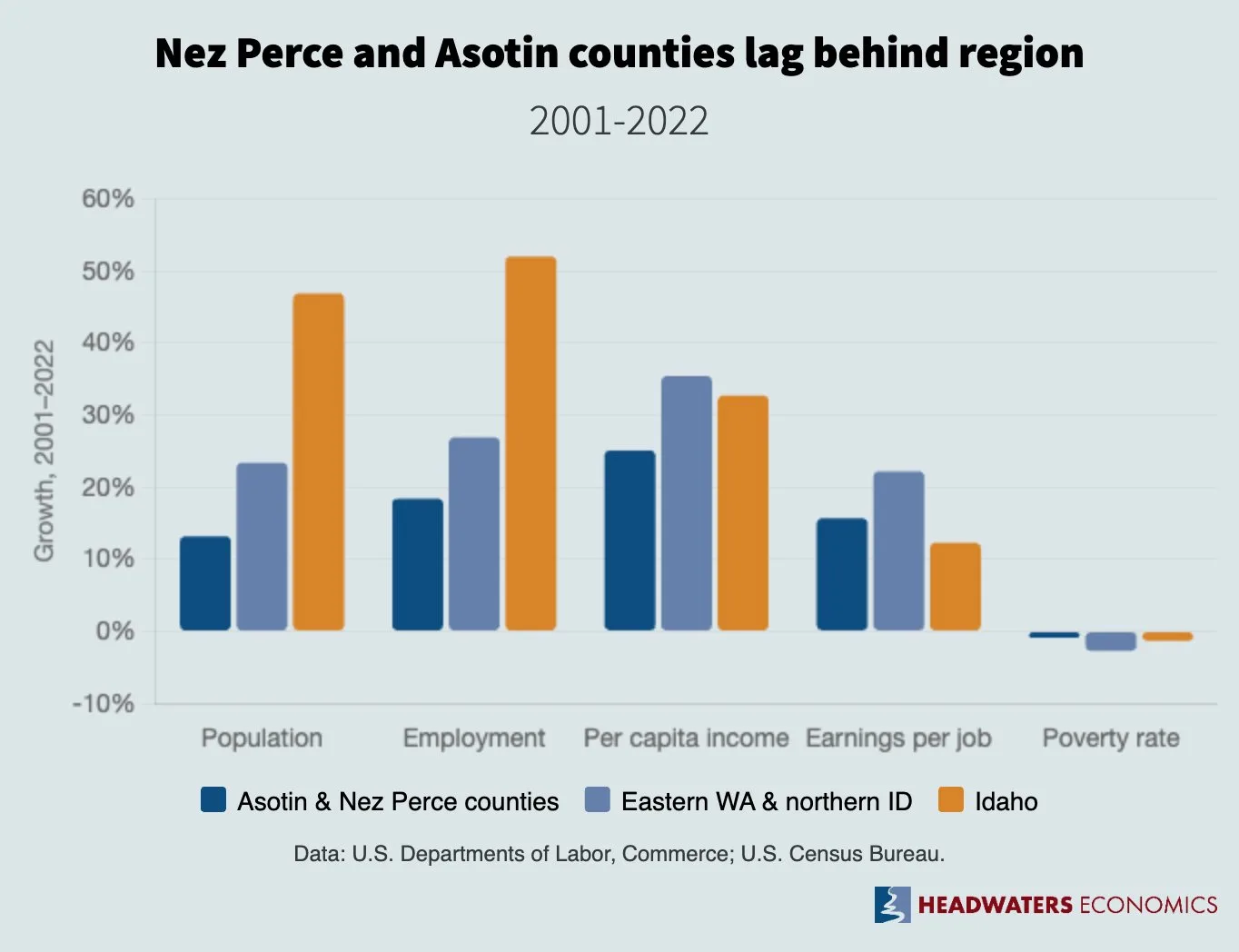Grouped bar chart of growth rates 2001–2022. Population: LSRD 14%, region 35%, Idaho 47%. Employment: LSRD 18%, region 27%, Idaho 52%. Per capita income: LSRD 25%, region 35%, Idaho 33%. Earnings per job: LSRD 16%, region 22%, Idaho 12%. Poverty rate: LSRD -1%, region -3%, Idaho -1%.