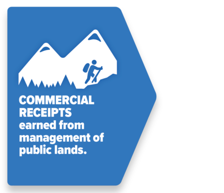Commercial receipts are earned from management of public lands.