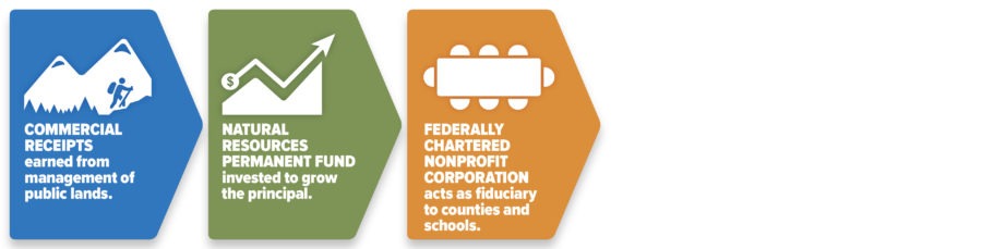A federally chartered nonprofit corporation would manage the federal land endowment and act as the fiduciary to counties and schools.