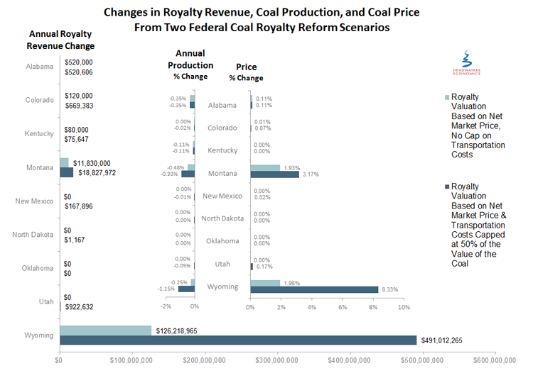 Coal Royalty Reform Figure1, Click for a lager image