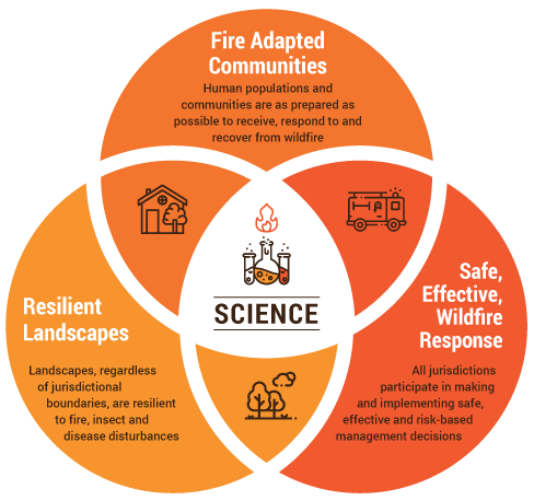 The 2010 National Wildland Fire Cohesive Management Strategy has three primary goals: Fire Adapted Communities, Resilient Landscapes and Safe, Effective Wildfire Response.