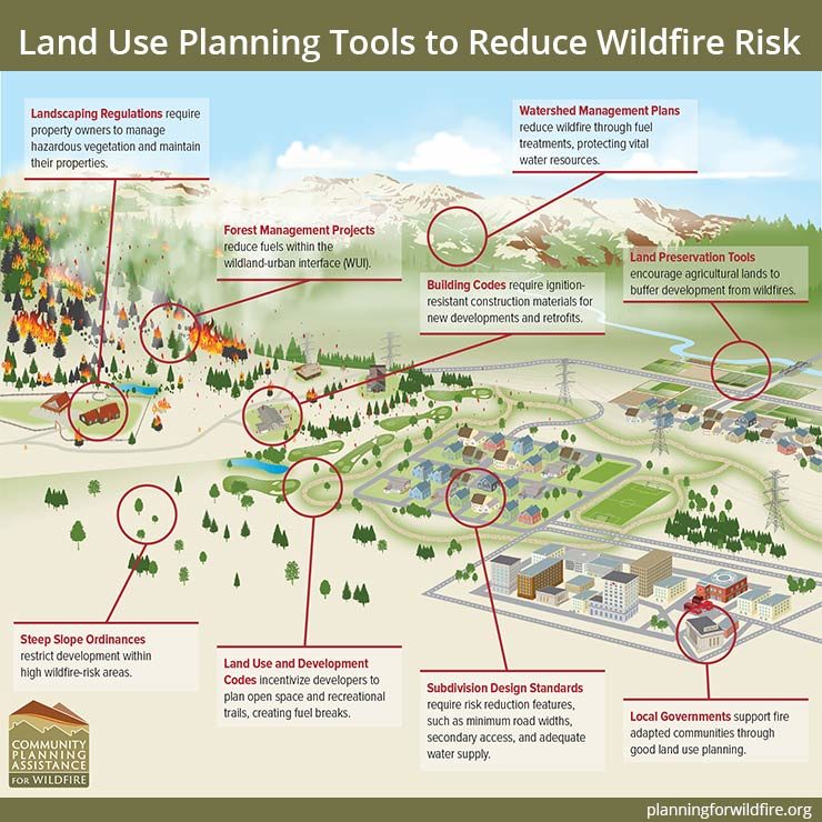 Land use planning tools such as steep slope ordinances, building codes, and subdivision design standards can help communities be better fire-adapted.