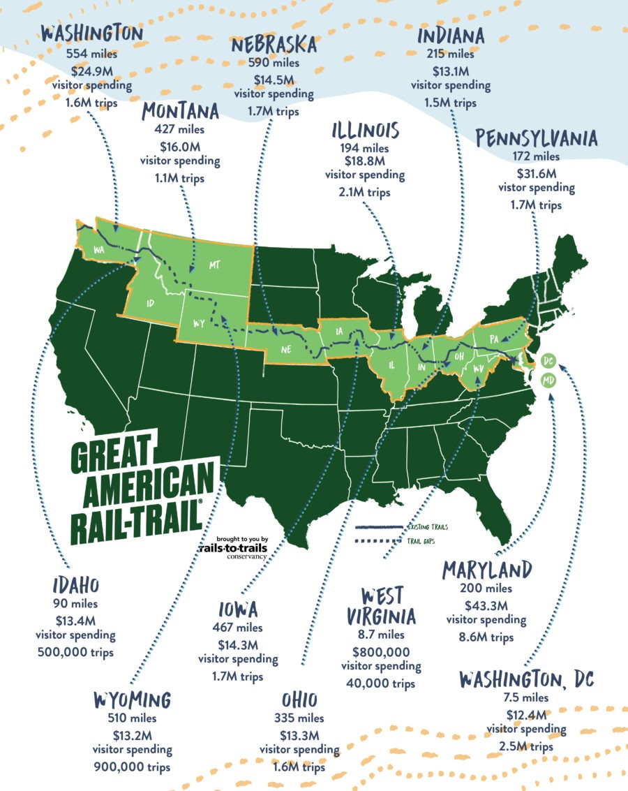 Map of the United States showing the route of the Great American Rail-Trail and, for each state it crosses, the distance, expected trips generated, and expected visitor spending generated.