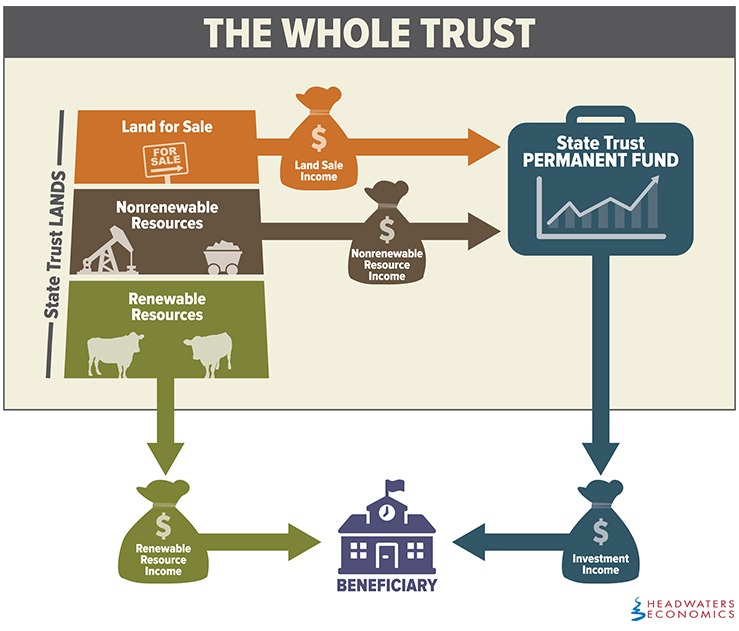 The Whole Trust is comprised of state trust lands and the permanent fund. In this model, income received from investments or renewable uses (like grazing) can be directed to the beneficiary (like public schools). Income generated from nonrenewable uses (like mining) or land sales goes into the permanent fund.