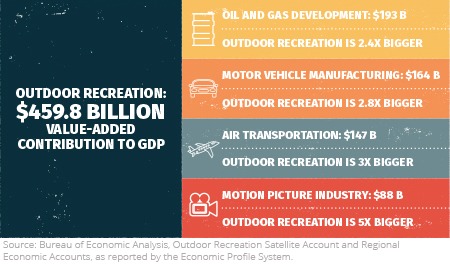 Illustration shows the scale of outdoor recreation value-added contribution to GDP is $459.8 billion, or 2.4 times the size of oil and gas, 2.8 times the size of motor vehicle manufacturing, 3 times bigger than air transportation, and 5 times bigger than the motion picture industry. Source: Bureau of Economic Analysis.