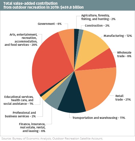 Pie chart shows the total value-added contribution from outdoor recreation by sector. Source: Bureau of Economic Analysis.