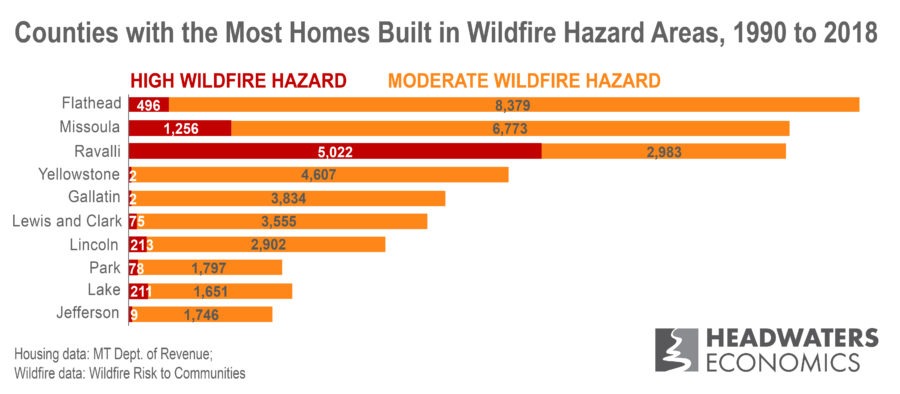 Graph showing which Montana counties have the fastest growth in areas of high and moderate wildfire hazard.