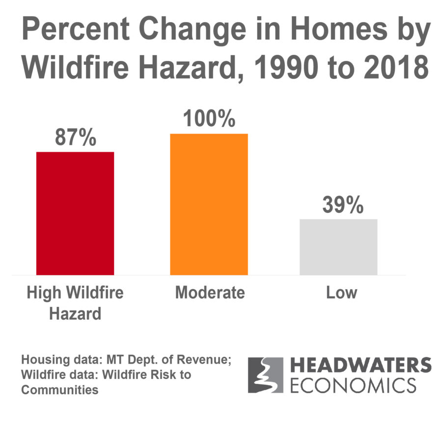 Bar chart showing that home growth is fastest in areas of high and moderate wildfire hazard in Montana.