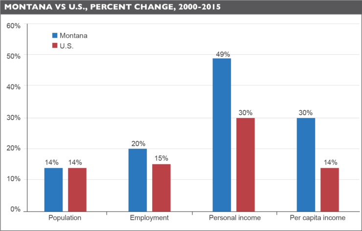 Growth in population, employment, personal income, and per capita income, Montana vs. US