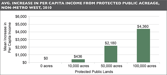 Chart: Average increase in per capita income from protected public acreage, non-metro west, 2010