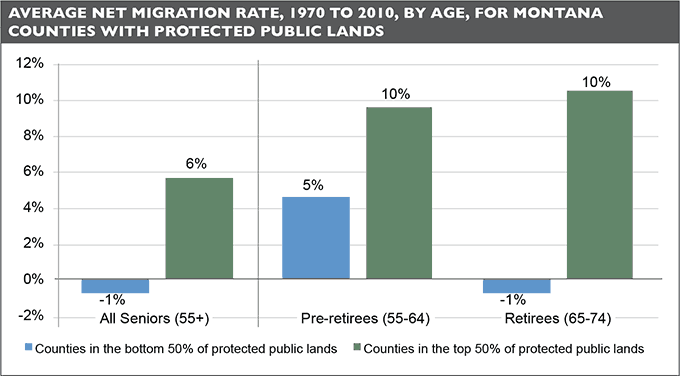 Chart: Average net migration rate, 1970 to 2010, by age, for Montana counties with protected public lands