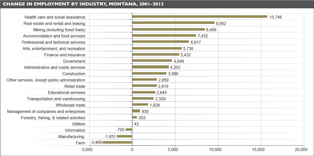 Chart: Change in employment by industry, montana, 2001-2013