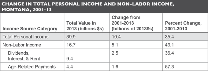 Table: Change in total personal income and non-labor income, Montana, 2001-13