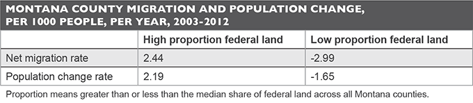 Table: Montana county migration and population change, per 1000 people, per year, 2003-2012