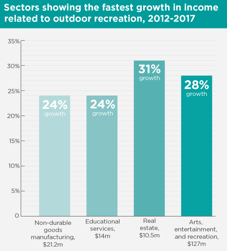 Bar chart showing sectors related to outdoor recreation with the fastest growth in income in New Mexico, 2012-2017. 