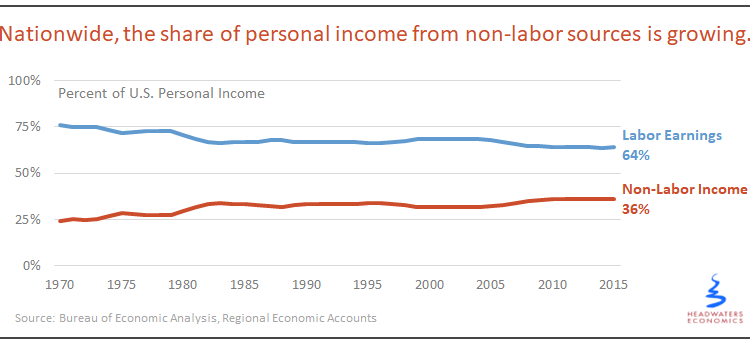 Nationally, Surprisingly Dependent on Non-Labor Income