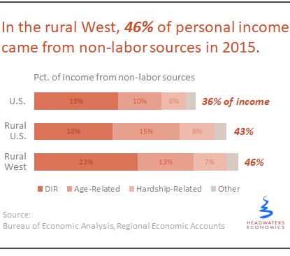 Rural West Surprisingly Dependent on Non-Labor Income