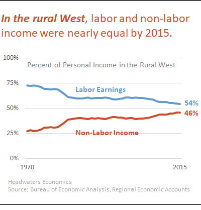 Rural West Surprisingly Dependent on Non-Labor Income