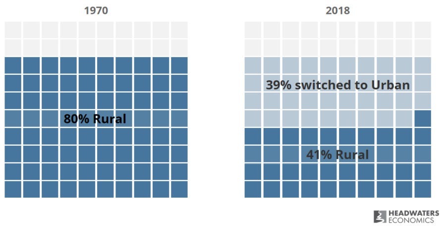 From 1970 to 2018, the share of rural counties shrank from 80% to 41%.