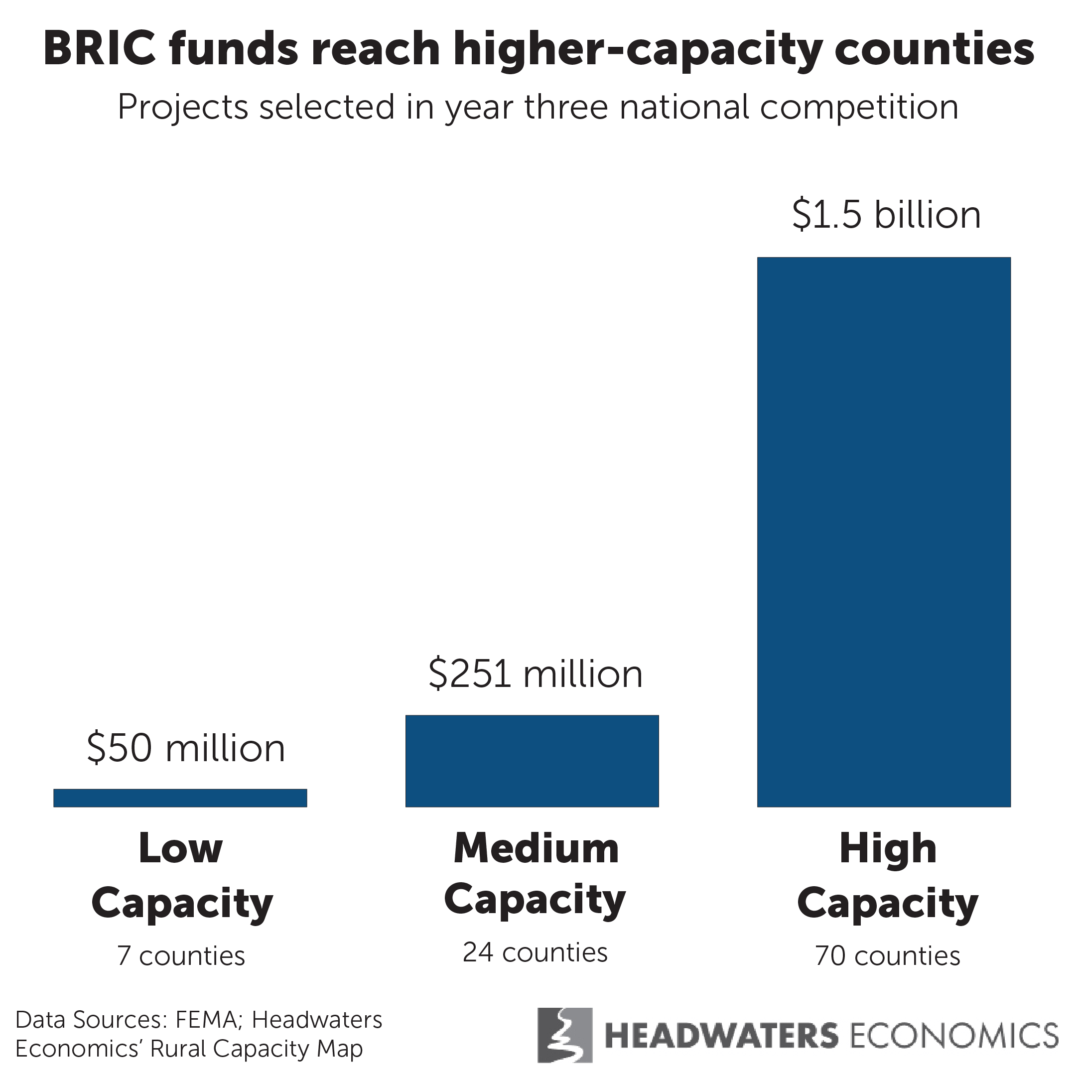 FEMA’s BRIC program continues to fund innovative risk reduction but