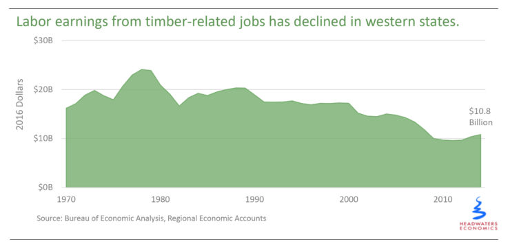 Timber Transition Labor Earnings
