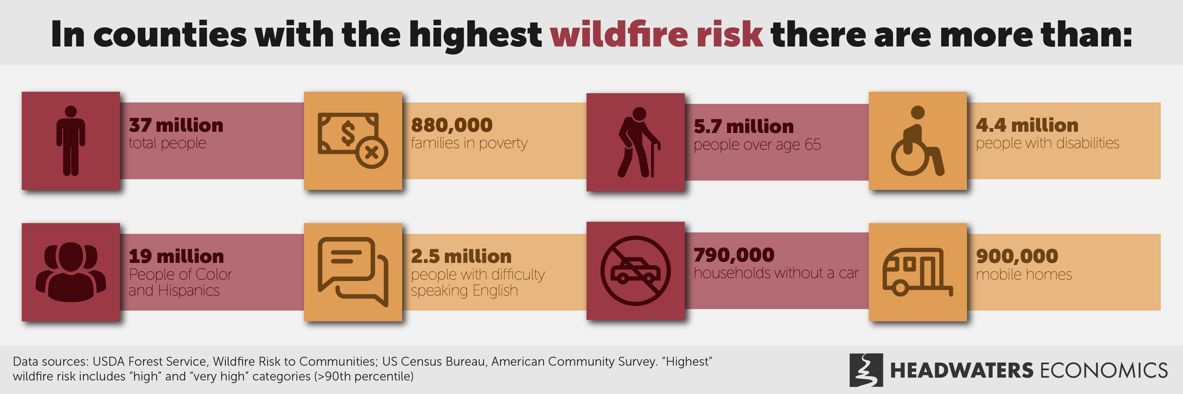 In counties with the highest wildfire risk there are more than: 37 million total people, 880,000 families in poverty, 5.7 million people over the age 65, 4.4 million people with disabilities, 19 million People of Color and Hispanics, 2.5 million people with difficulty speaking English, 790,000 households without a car, and 900,000 mobile homes.