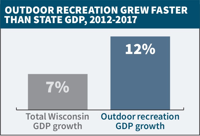Wisconsin's outdoor recreation GDP growth is faster than overall state GDP growth.