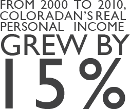 Text: From 2000 to 2010, Colorado's real personal income grew by 15%