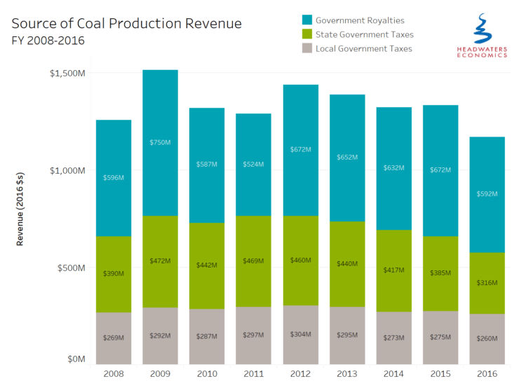 coal fiscal policies production revenue